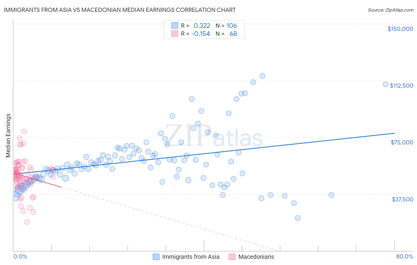Immigrants from Asia vs Macedonian Median Earnings