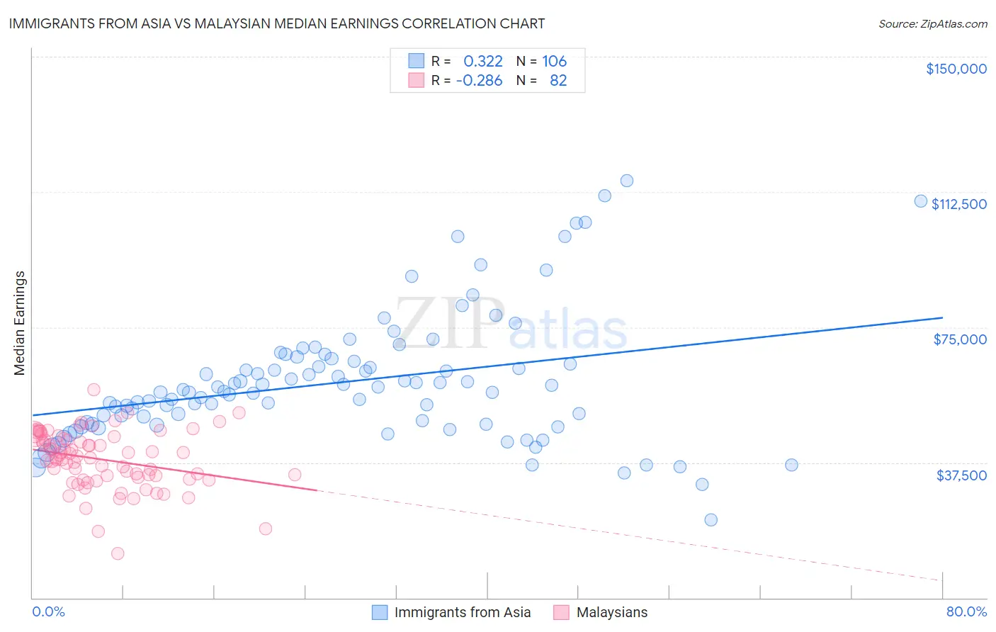 Immigrants from Asia vs Malaysian Median Earnings