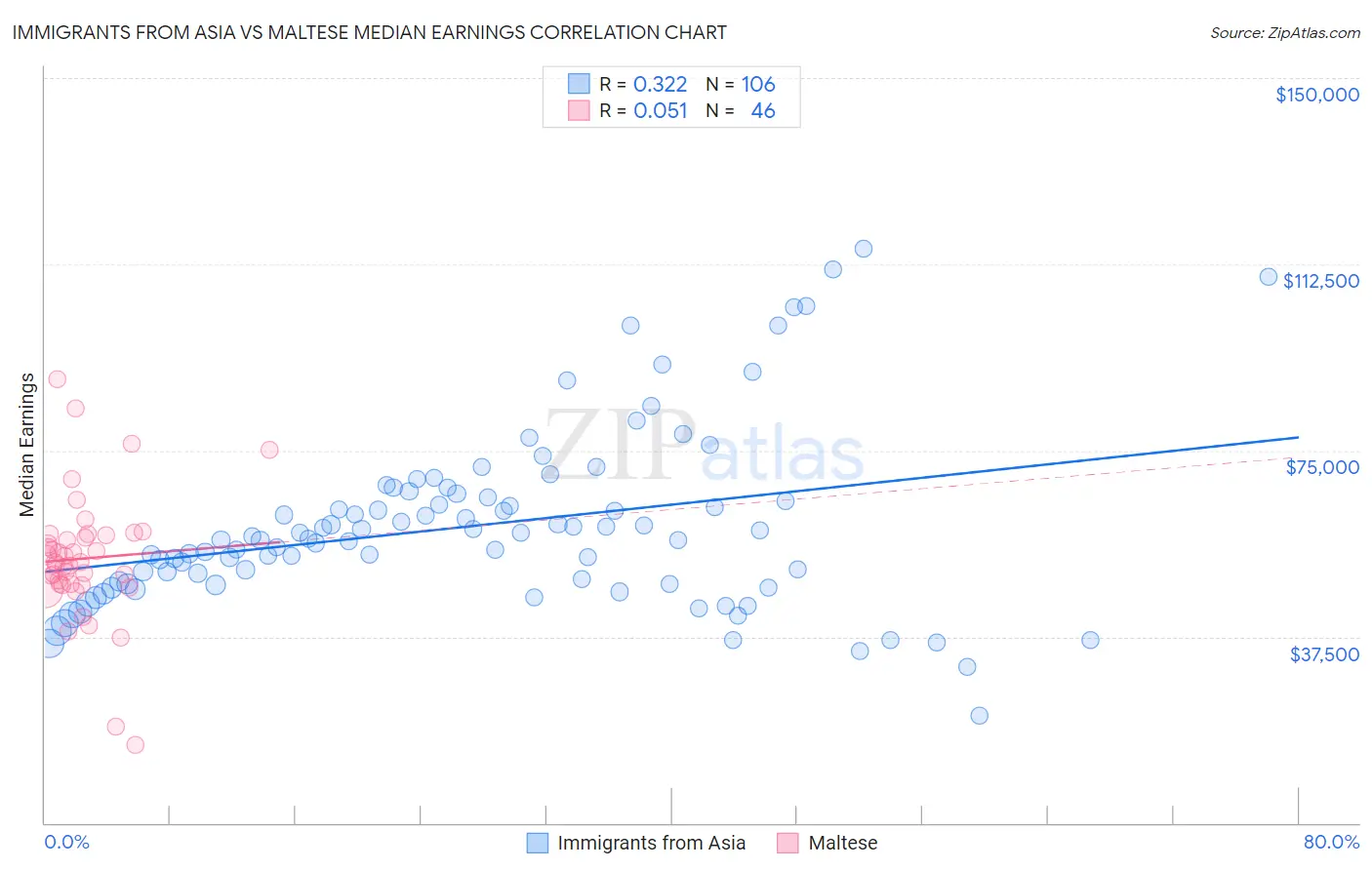 Immigrants from Asia vs Maltese Median Earnings
