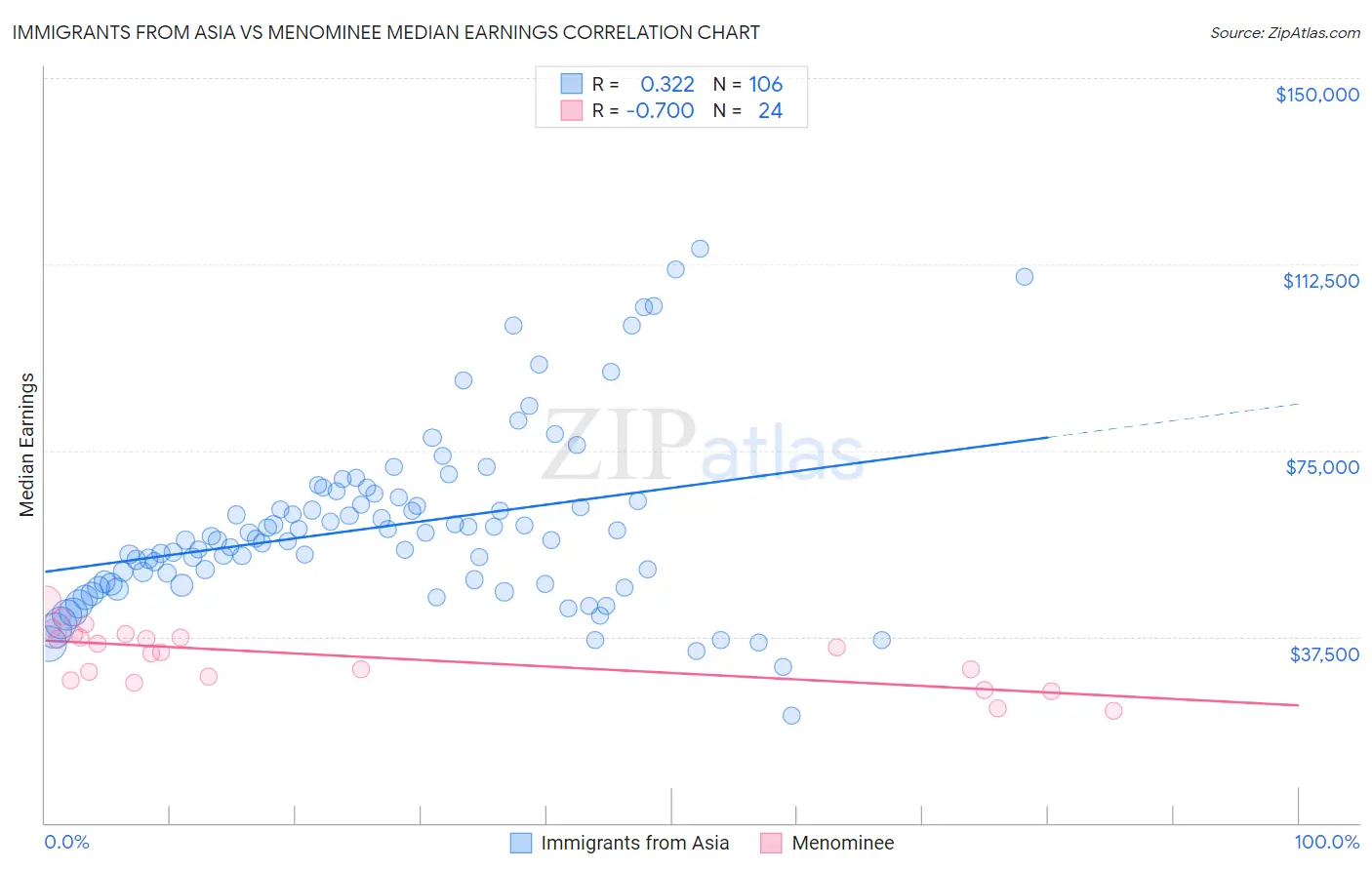 Immigrants from Asia vs Menominee Median Earnings