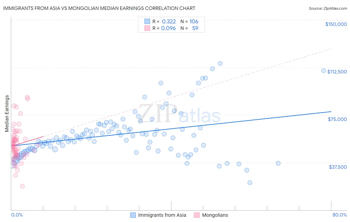 Immigrants from Asia vs Mongolian Median Earnings