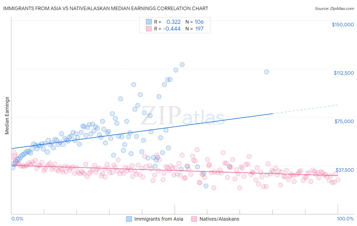Immigrants from Asia vs Native/Alaskan Median Earnings