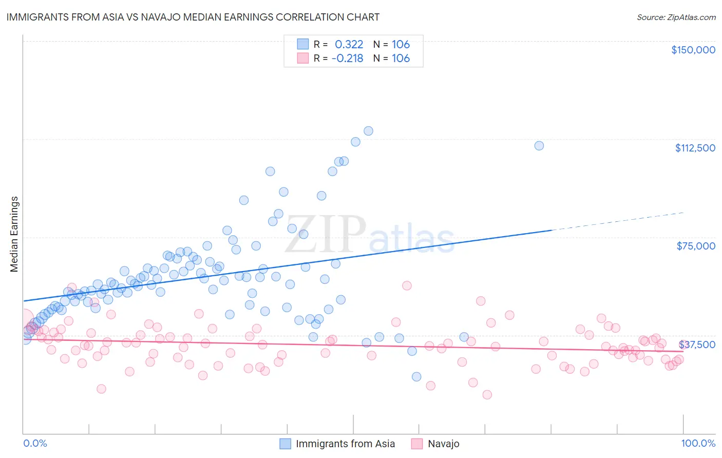 Immigrants from Asia vs Navajo Median Earnings
