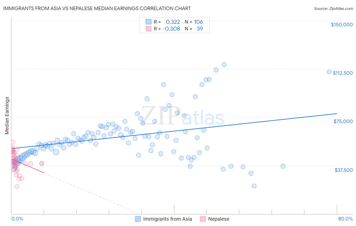 Immigrants from Asia vs Nepalese Median Earnings