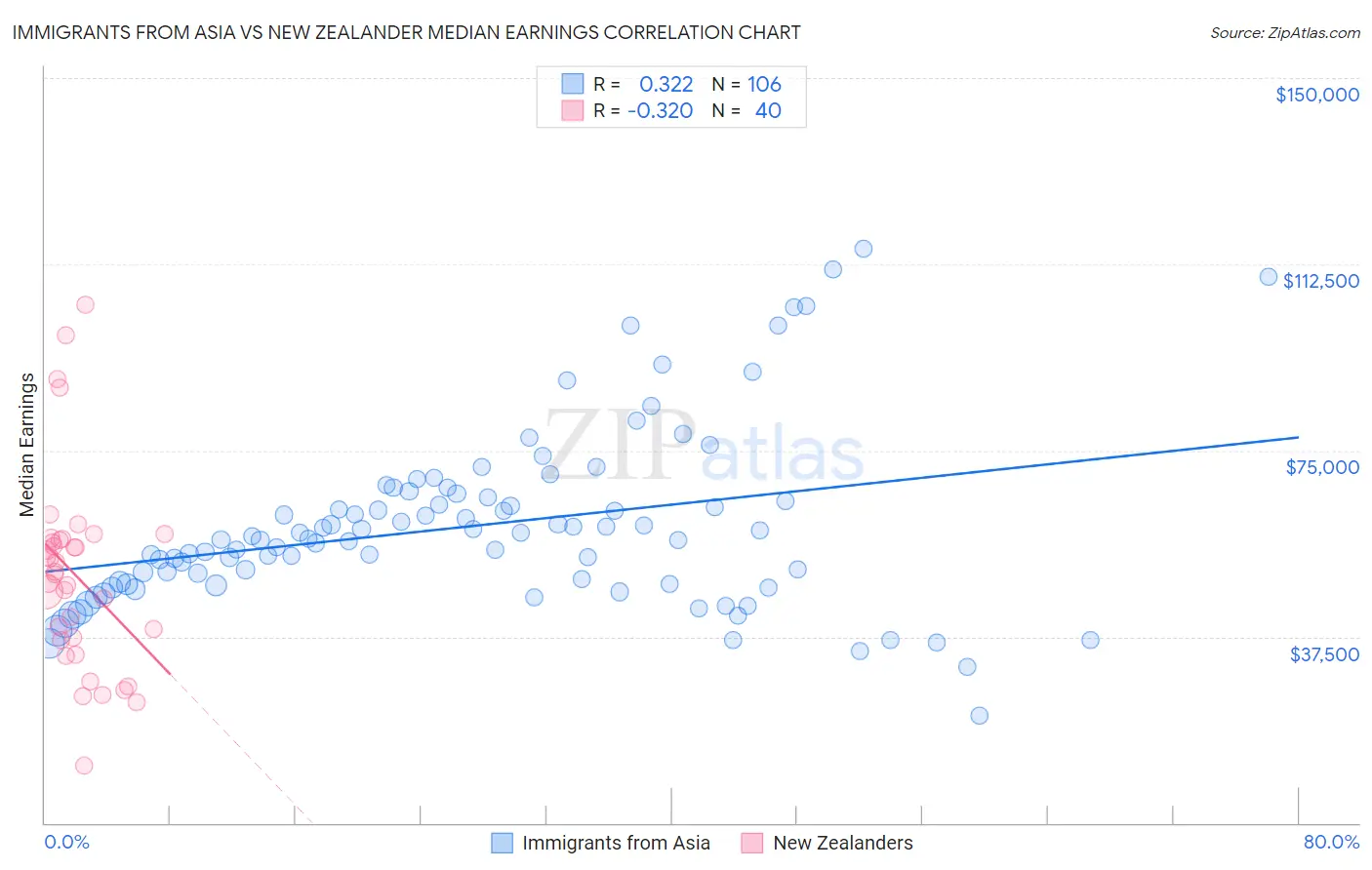 Immigrants from Asia vs New Zealander Median Earnings