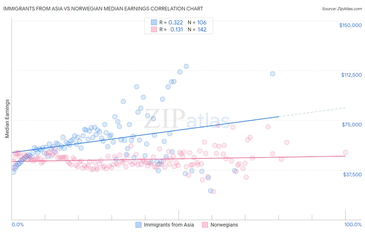 Immigrants from Asia vs Norwegian Median Earnings