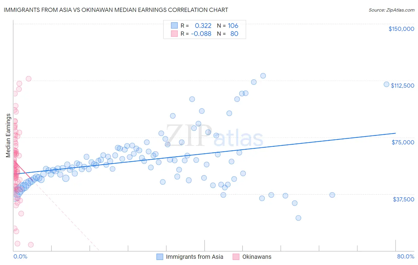Immigrants from Asia vs Okinawan Median Earnings