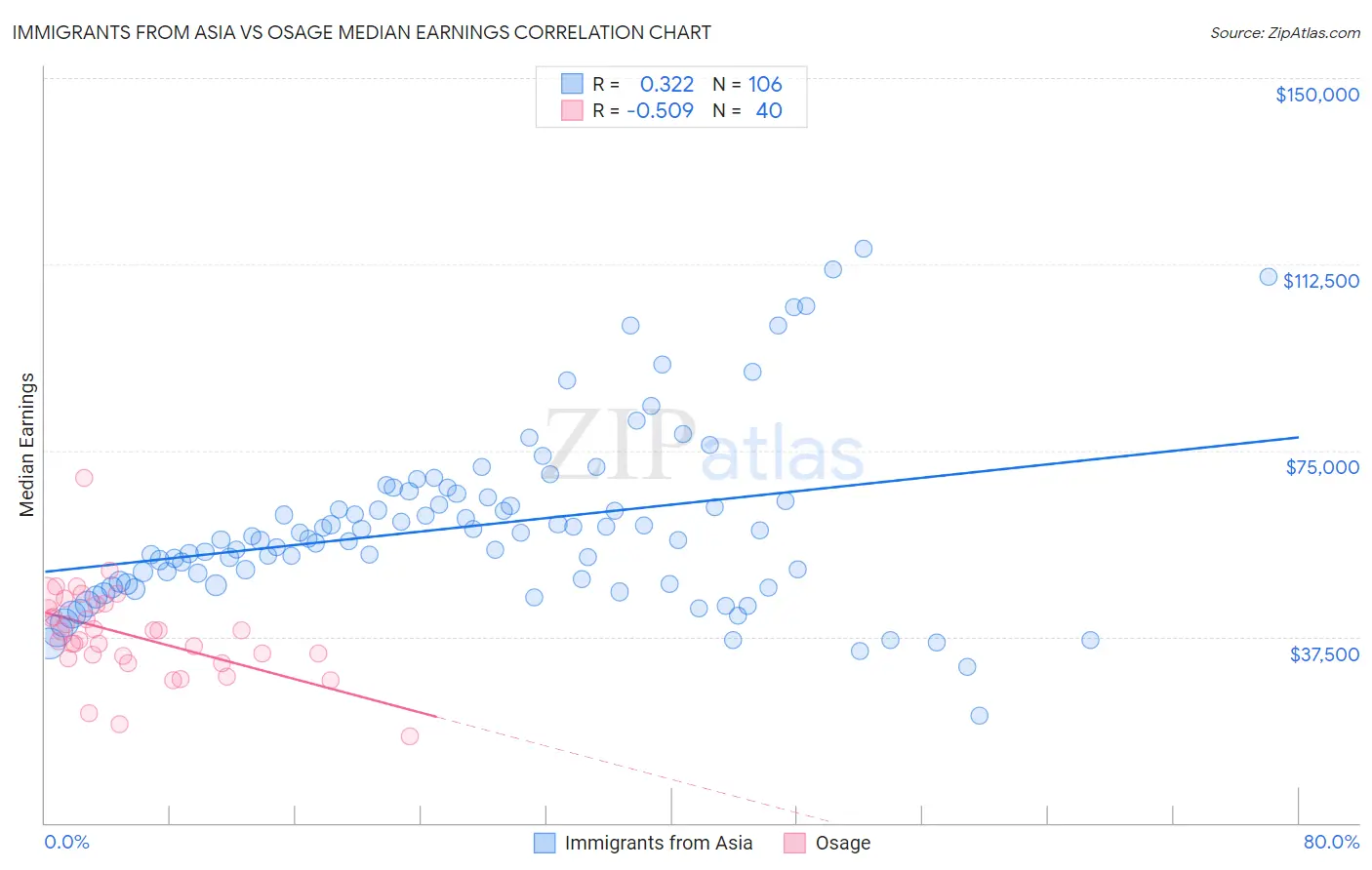 Immigrants from Asia vs Osage Median Earnings