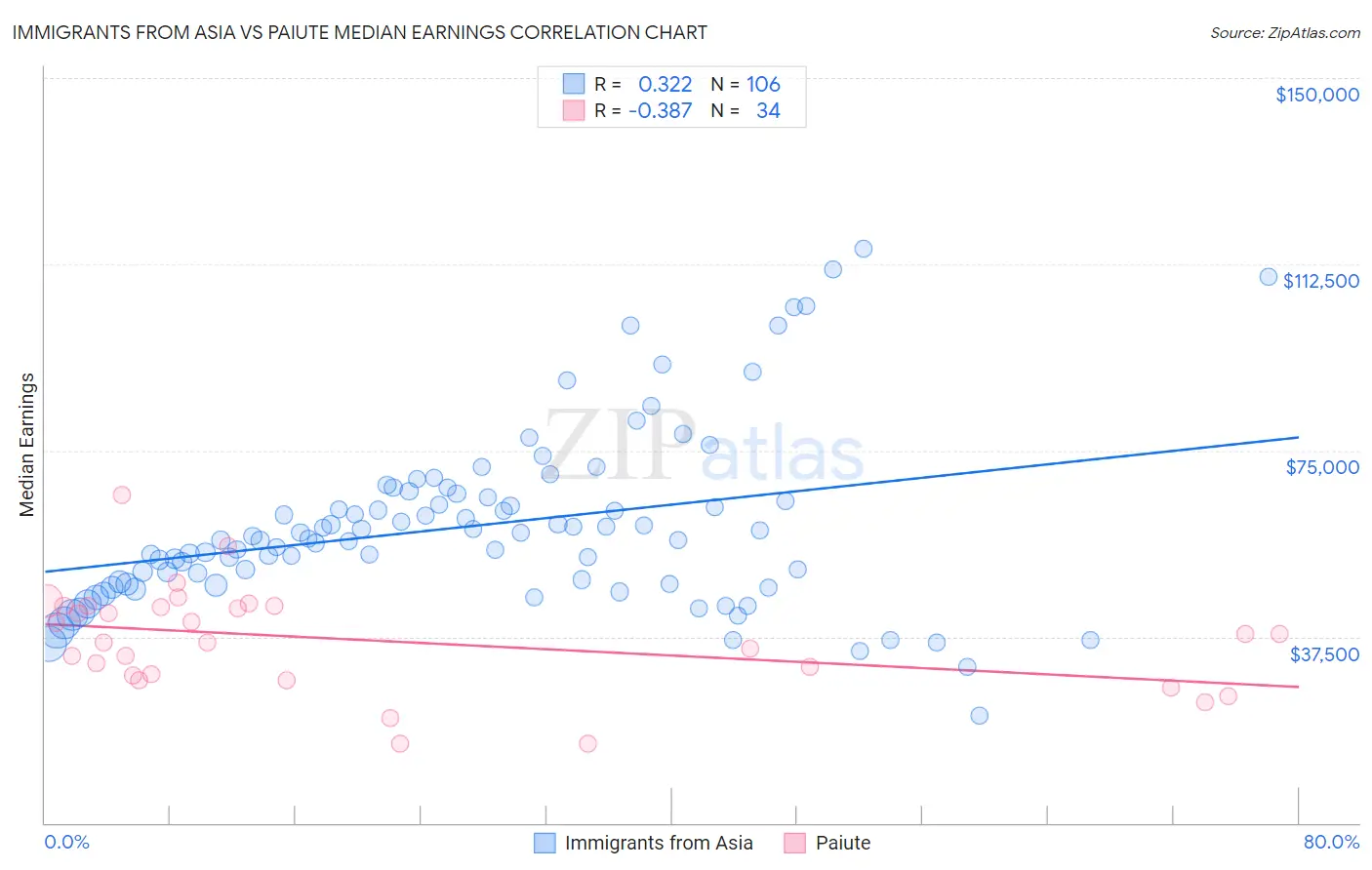Immigrants from Asia vs Paiute Median Earnings