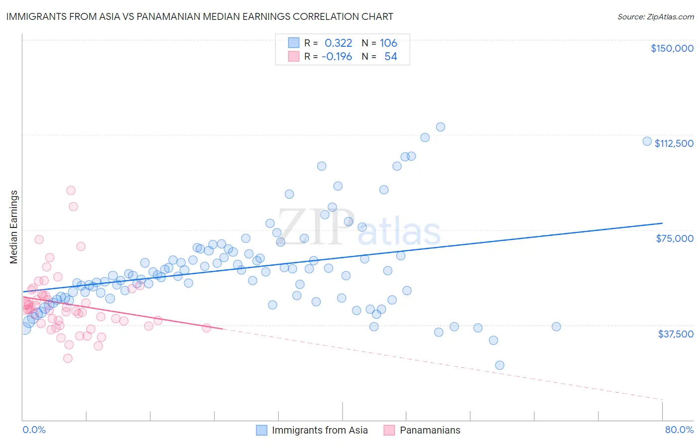 Immigrants from Asia vs Panamanian Median Earnings