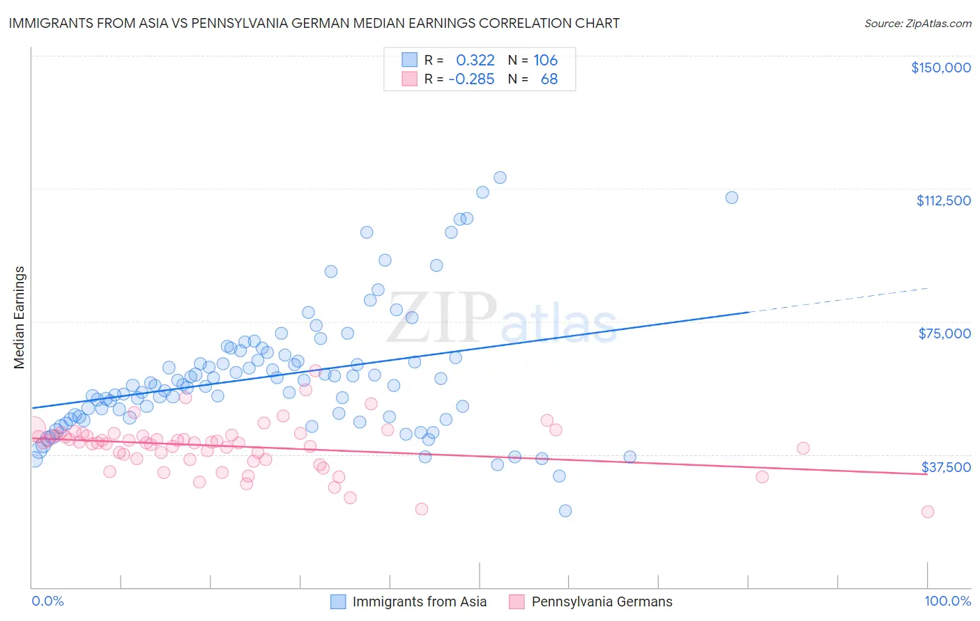 Immigrants from Asia vs Pennsylvania German Median Earnings