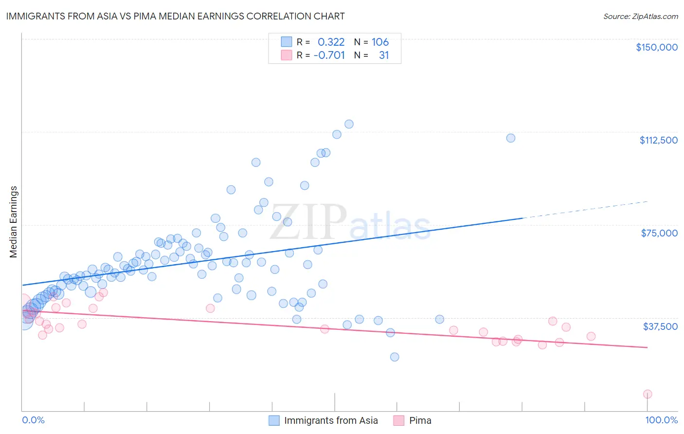 Immigrants from Asia vs Pima Median Earnings