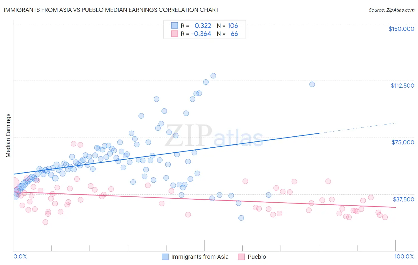 Immigrants from Asia vs Pueblo Median Earnings