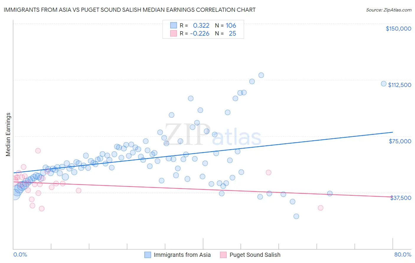 Immigrants from Asia vs Puget Sound Salish Median Earnings