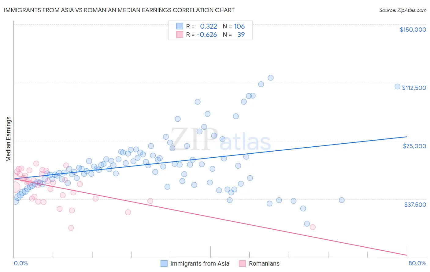 Immigrants from Asia vs Romanian Median Earnings