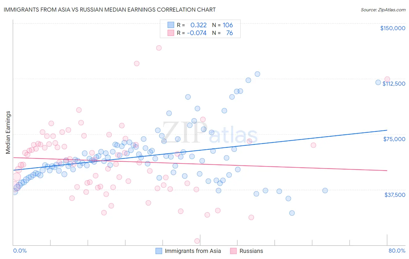 Immigrants from Asia vs Russian Median Earnings