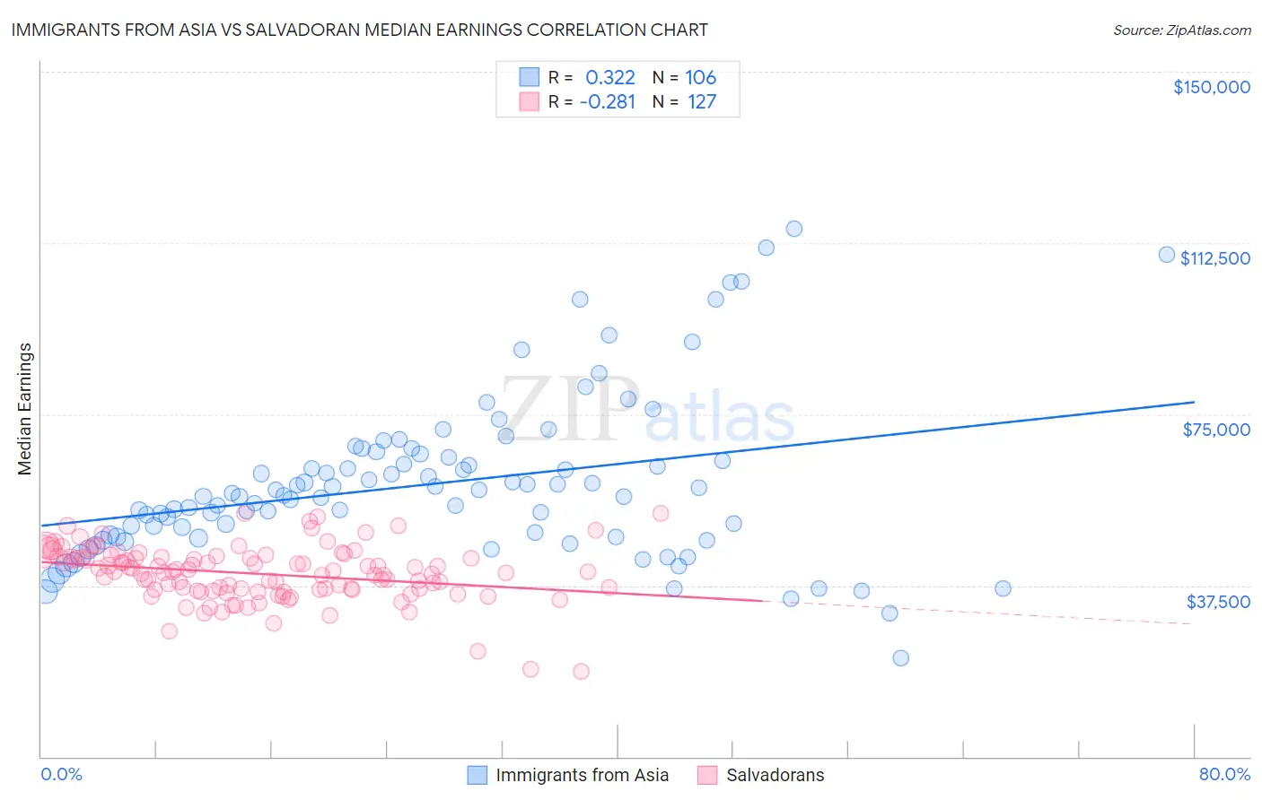Immigrants from Asia vs Salvadoran Median Earnings