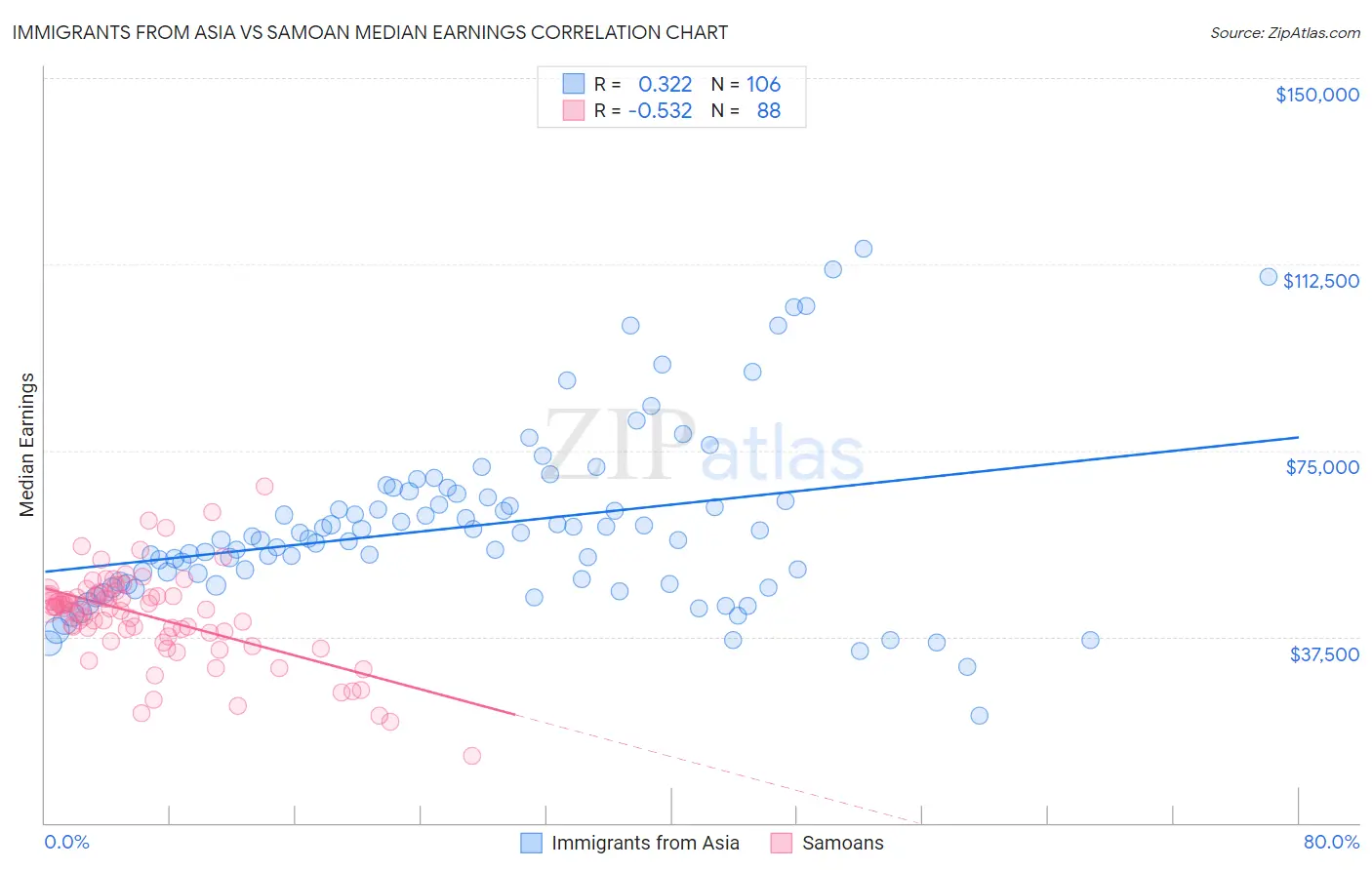 Immigrants from Asia vs Samoan Median Earnings
