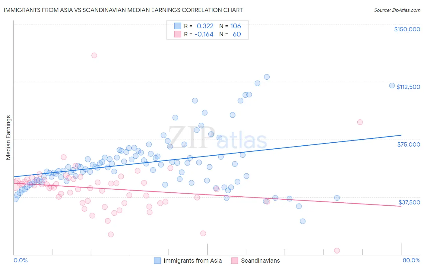 Immigrants from Asia vs Scandinavian Median Earnings