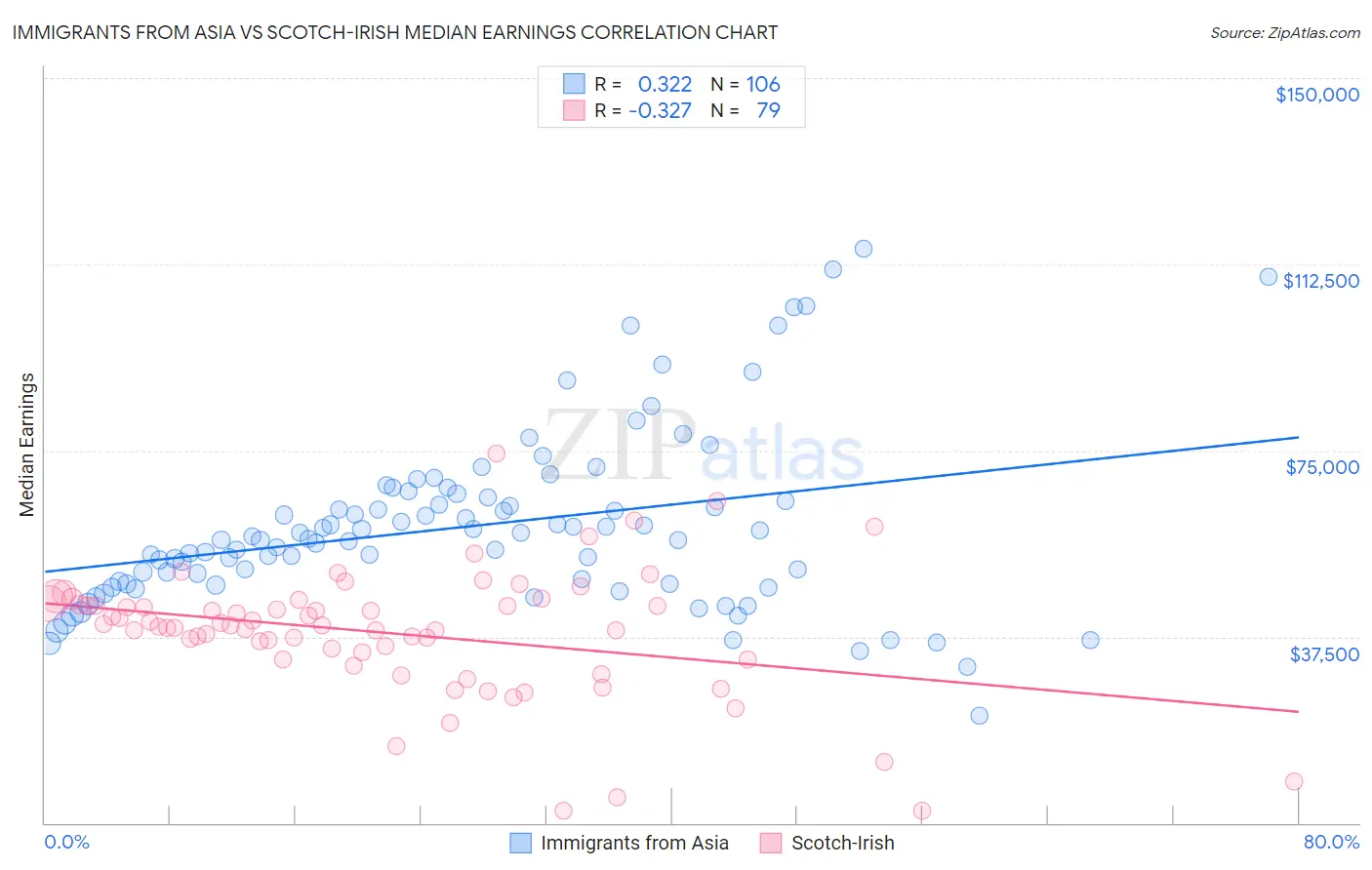 Immigrants from Asia vs Scotch-Irish Median Earnings