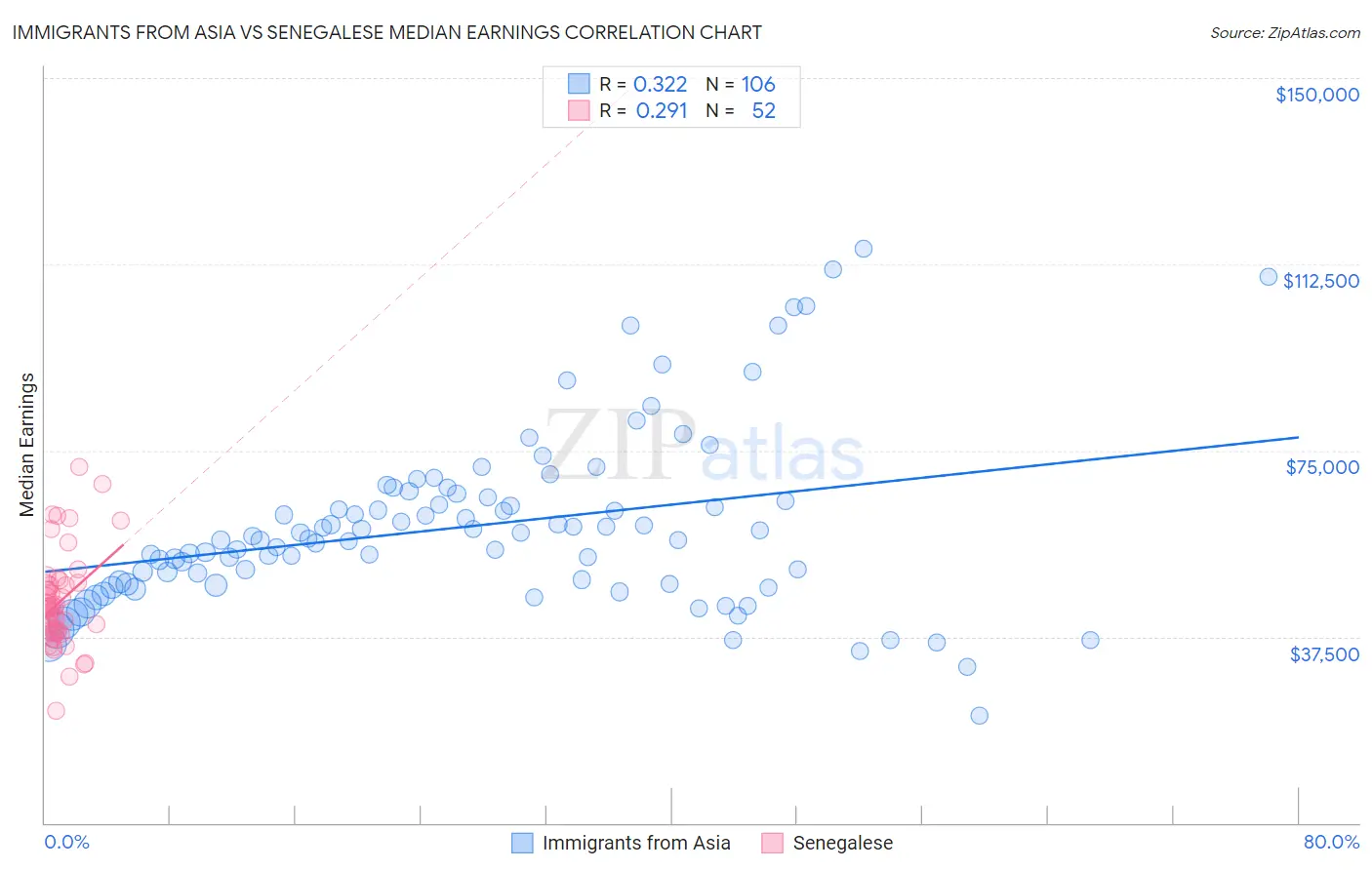 Immigrants from Asia vs Senegalese Median Earnings