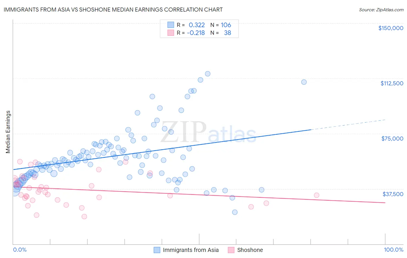 Immigrants from Asia vs Shoshone Median Earnings