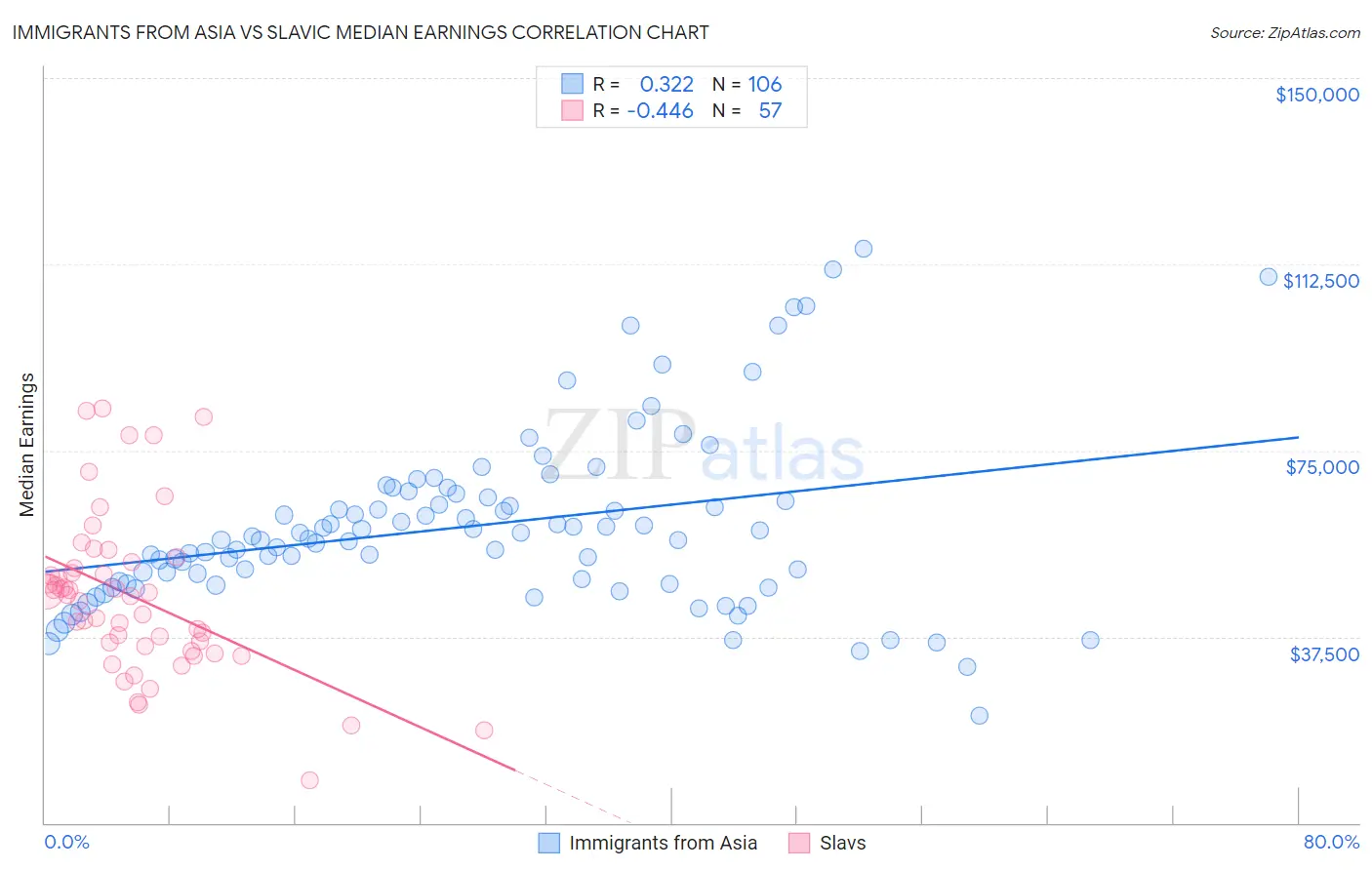 Immigrants from Asia vs Slavic Median Earnings