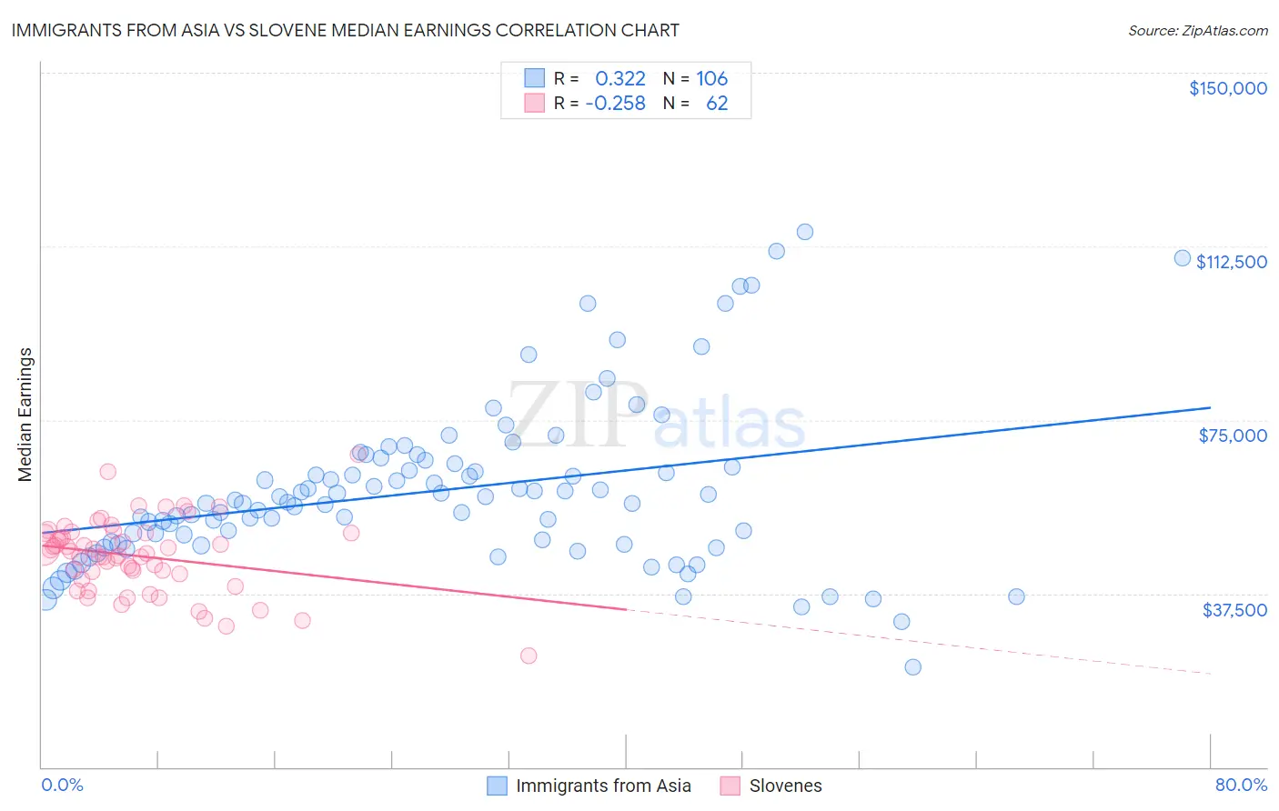 Immigrants from Asia vs Slovene Median Earnings