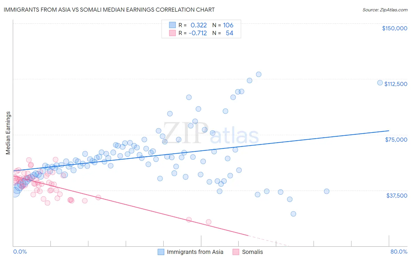 Immigrants from Asia vs Somali Median Earnings