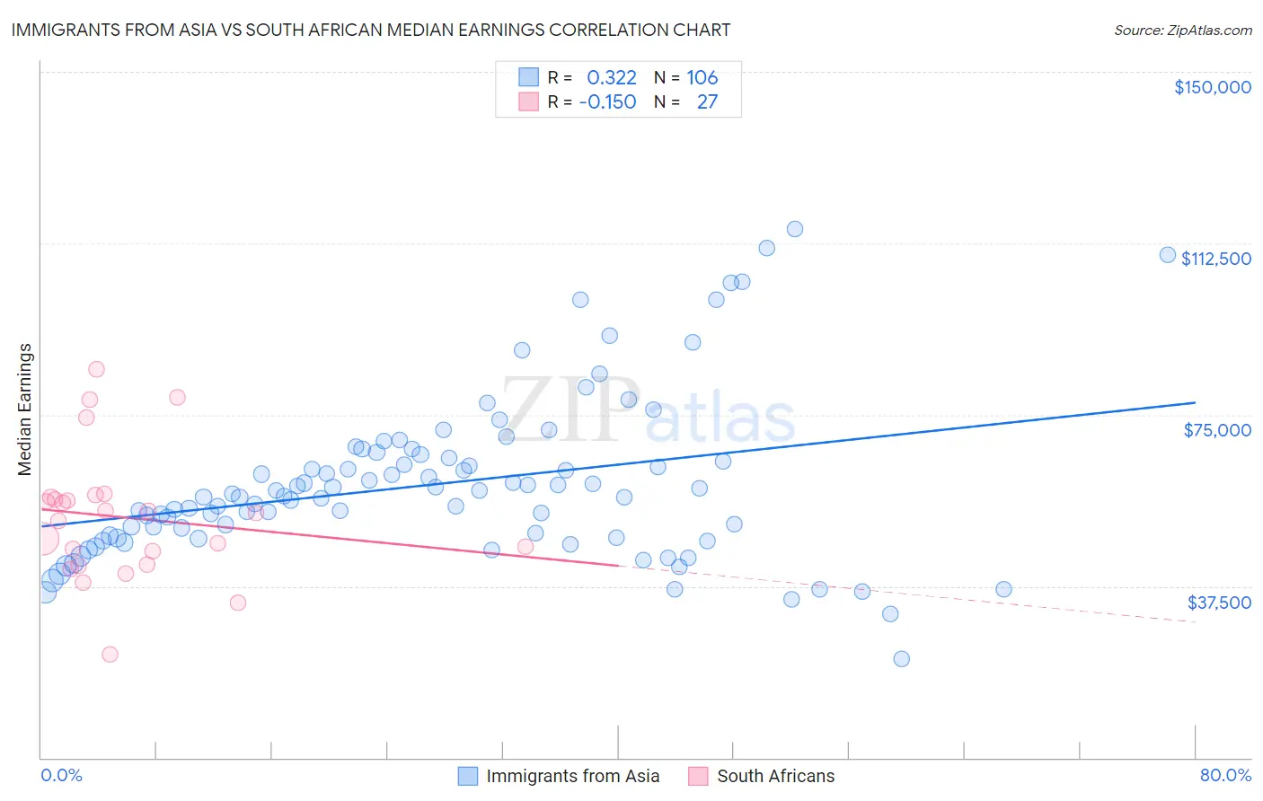 Immigrants from Asia vs South African Median Earnings