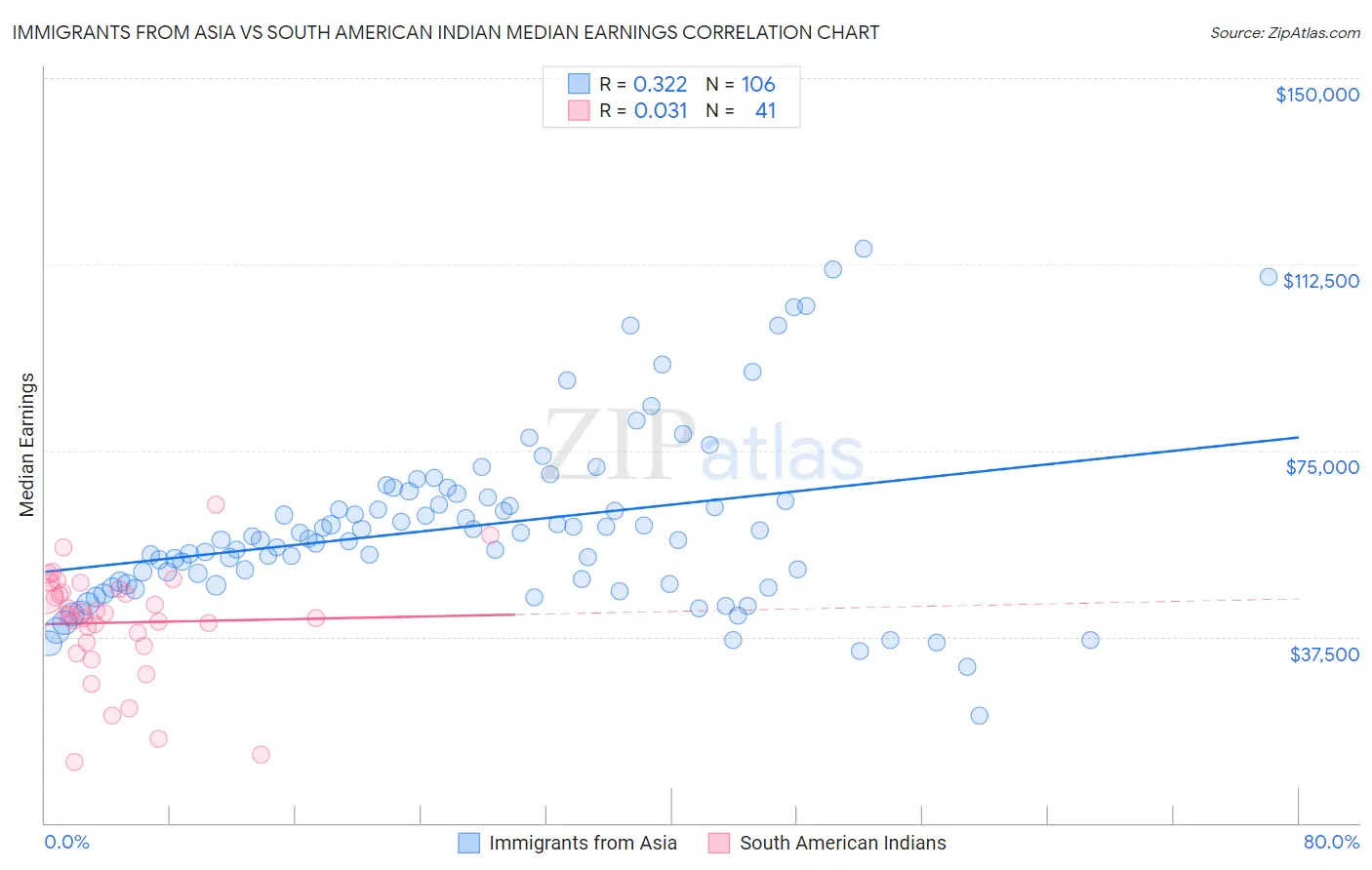 Immigrants from Asia vs South American Indian Median Earnings