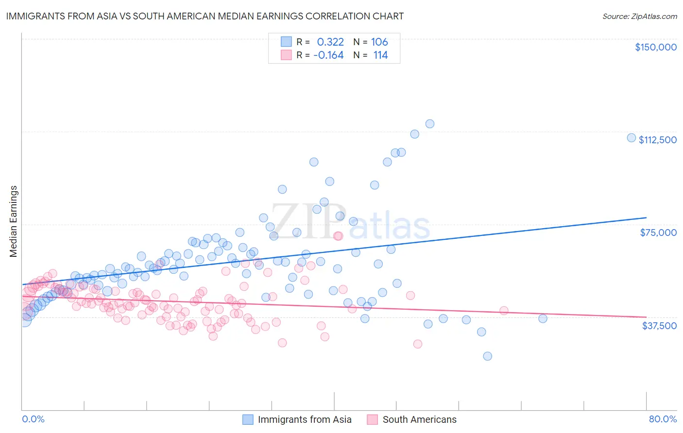 Immigrants from Asia vs South American Median Earnings