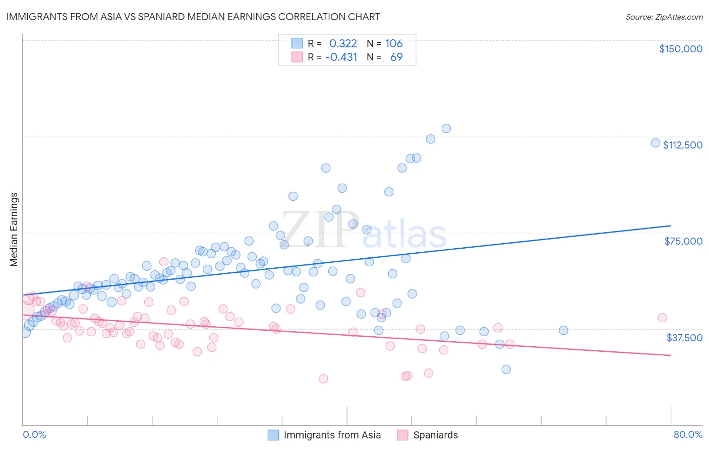 Immigrants from Asia vs Spaniard Median Earnings