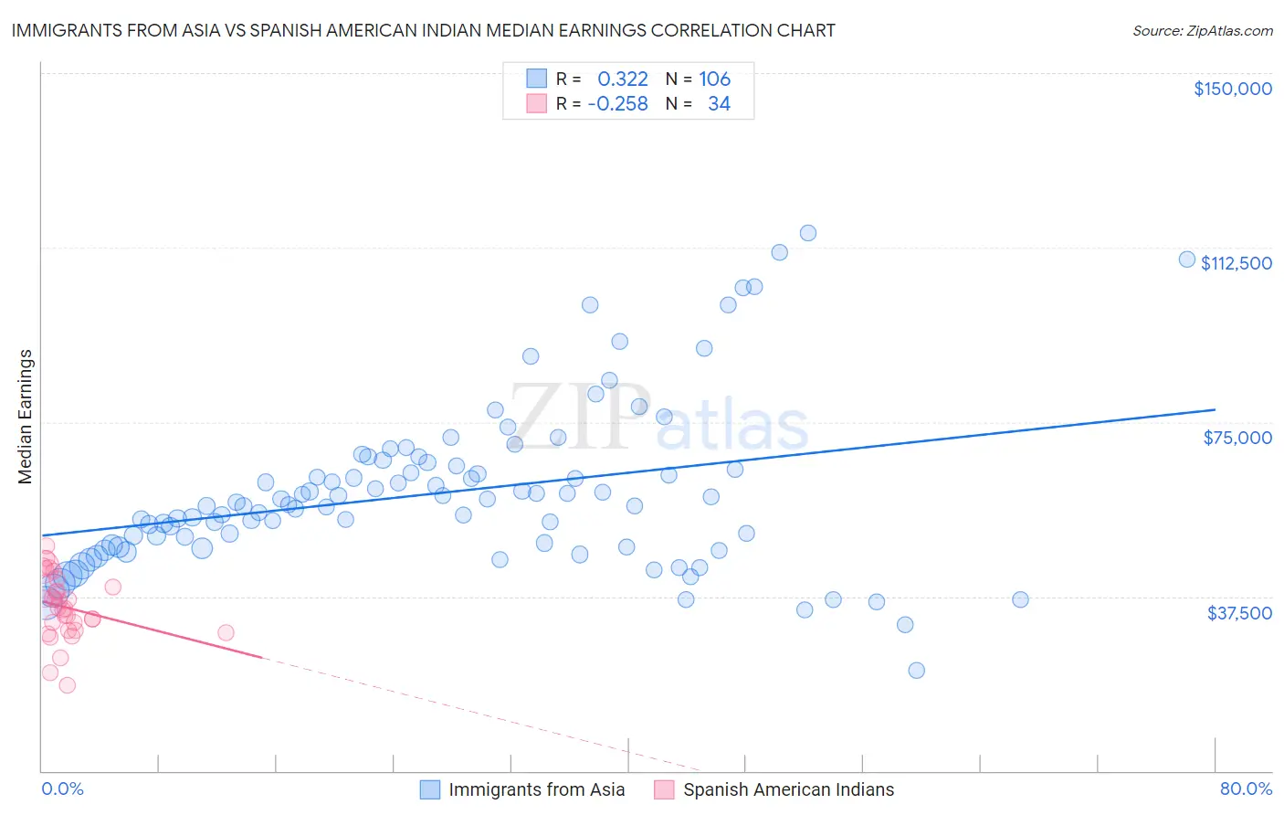 Immigrants from Asia vs Spanish American Indian Median Earnings