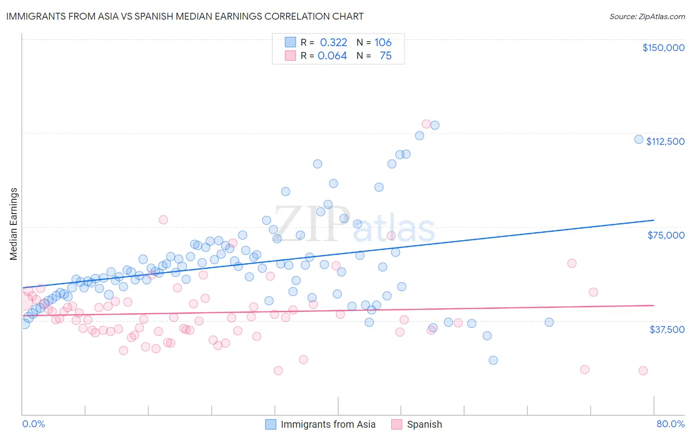 Immigrants from Asia vs Spanish Median Earnings
