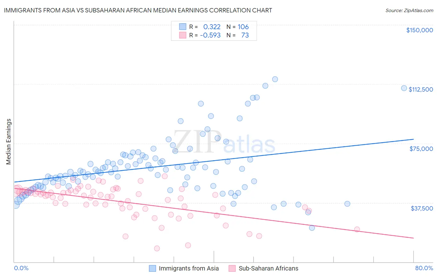 Immigrants from Asia vs Subsaharan African Median Earnings