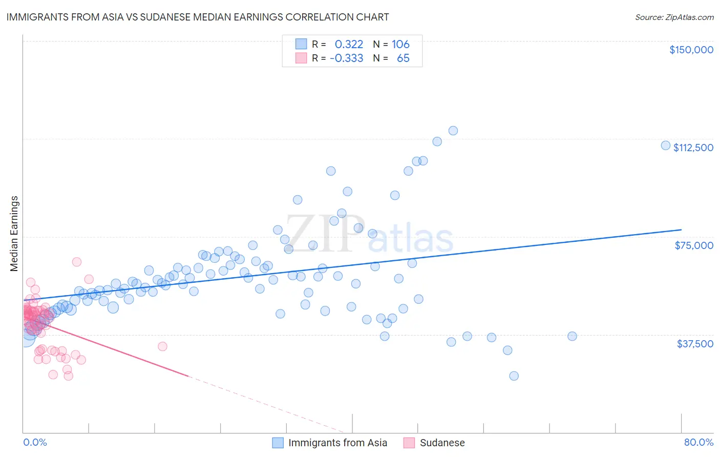 Immigrants from Asia vs Sudanese Median Earnings