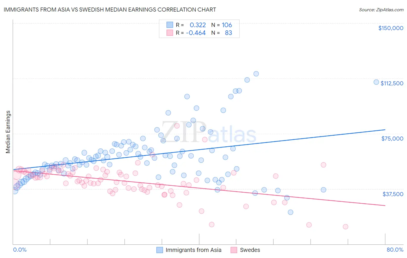 Immigrants from Asia vs Swedish Median Earnings