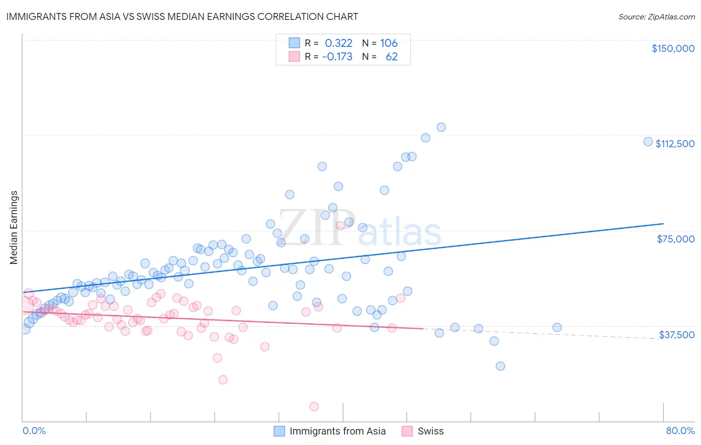 Immigrants from Asia vs Swiss Median Earnings