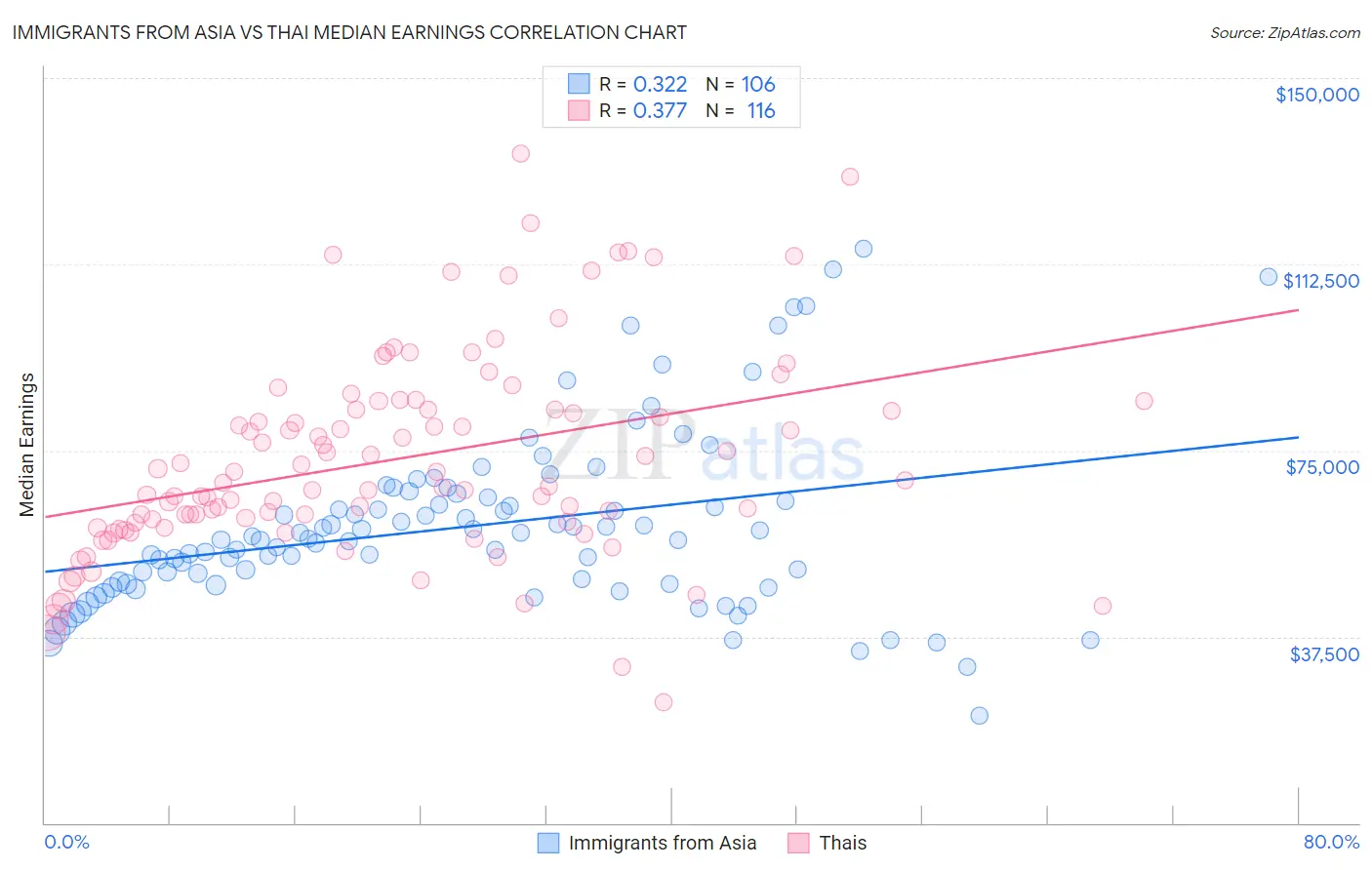 Immigrants from Asia vs Thai Median Earnings