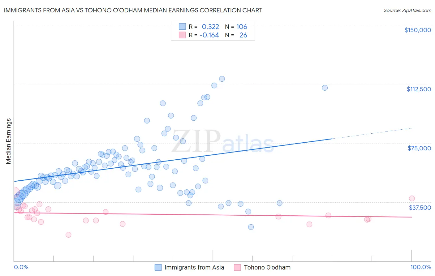 Immigrants from Asia vs Tohono O'odham Median Earnings