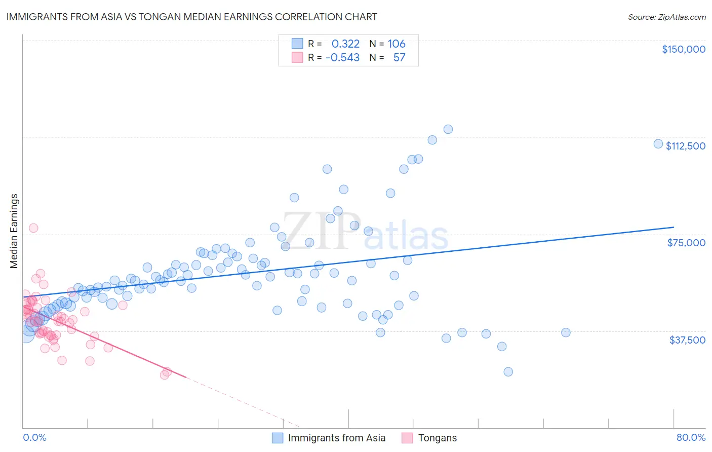 Immigrants from Asia vs Tongan Median Earnings