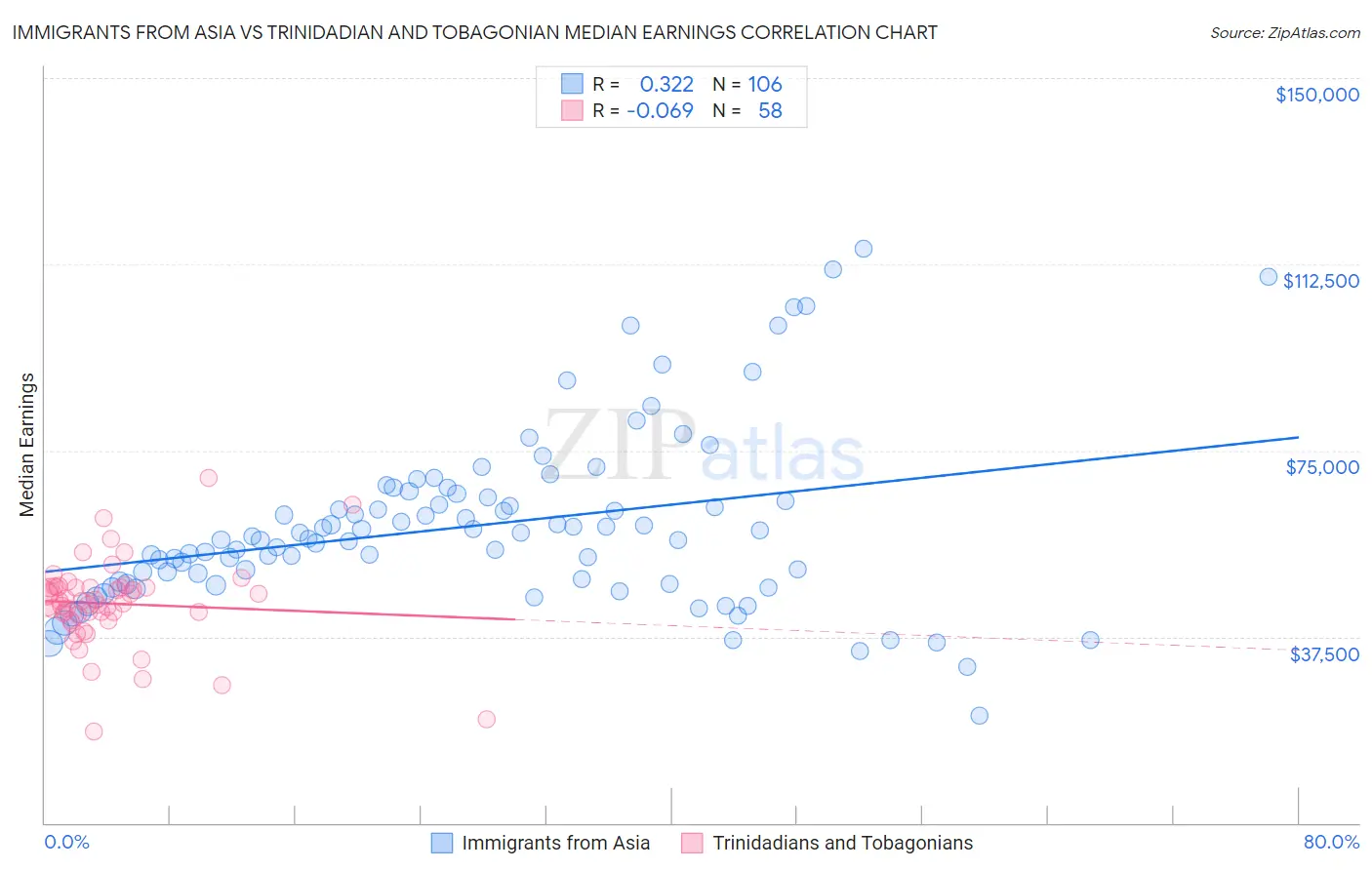 Immigrants from Asia vs Trinidadian and Tobagonian Median Earnings