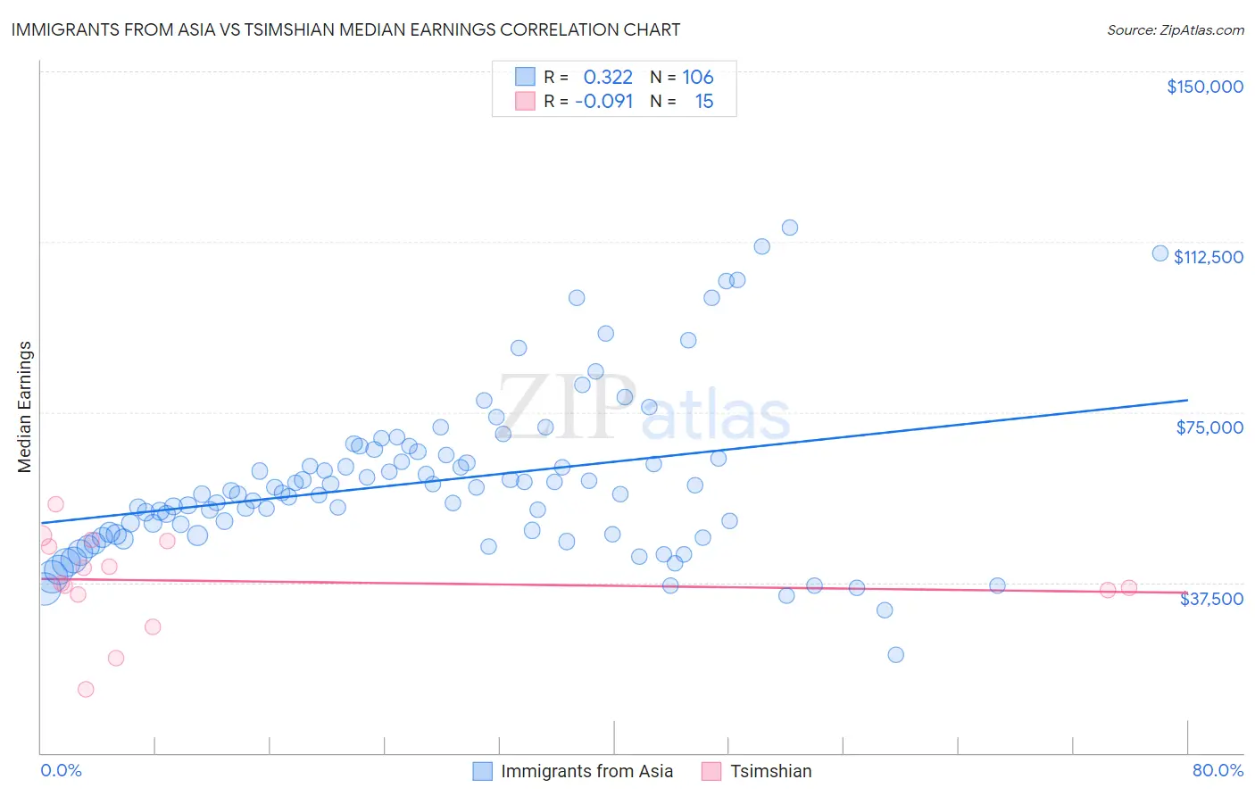 Immigrants from Asia vs Tsimshian Median Earnings