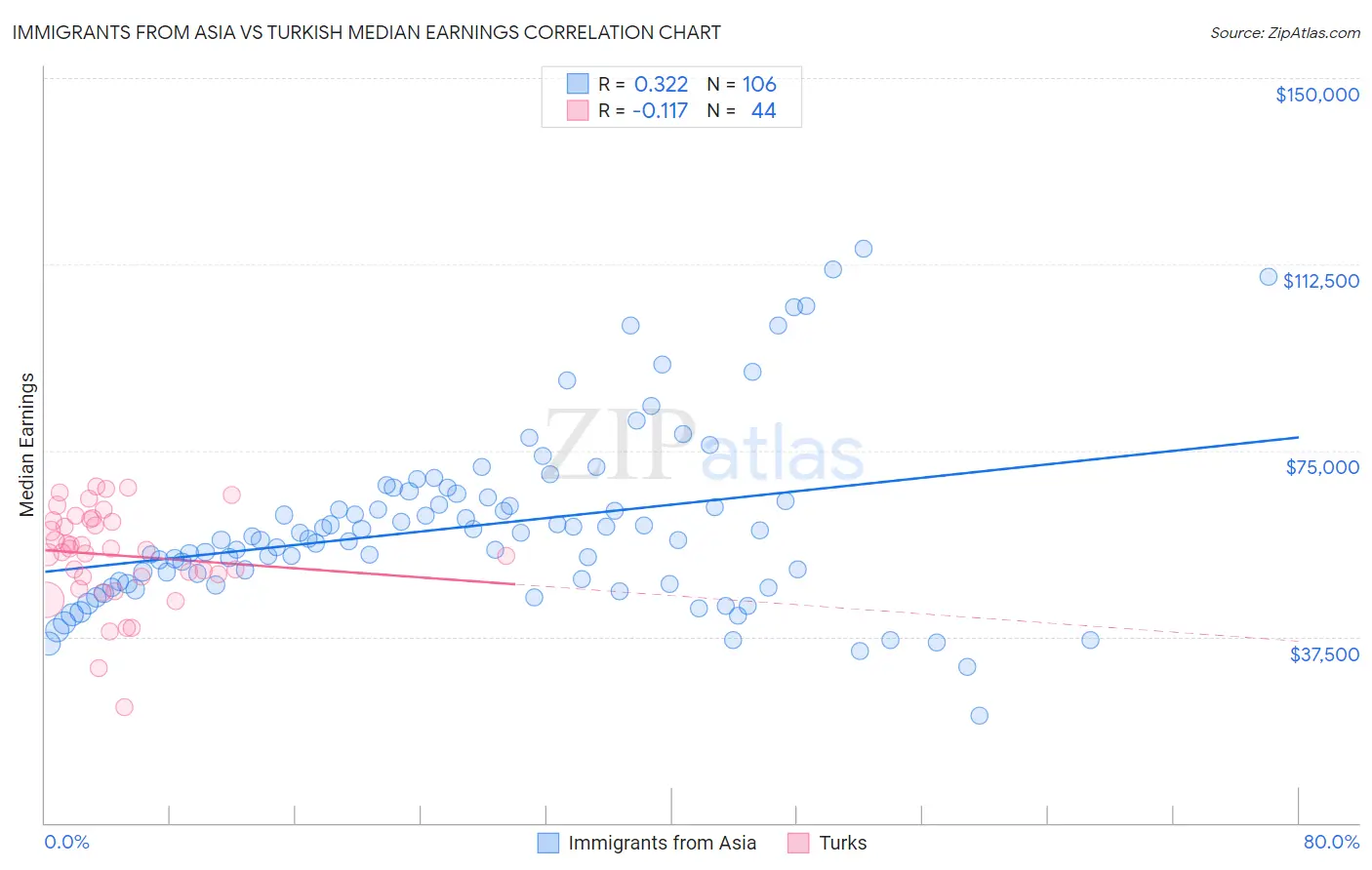 Immigrants from Asia vs Turkish Median Earnings