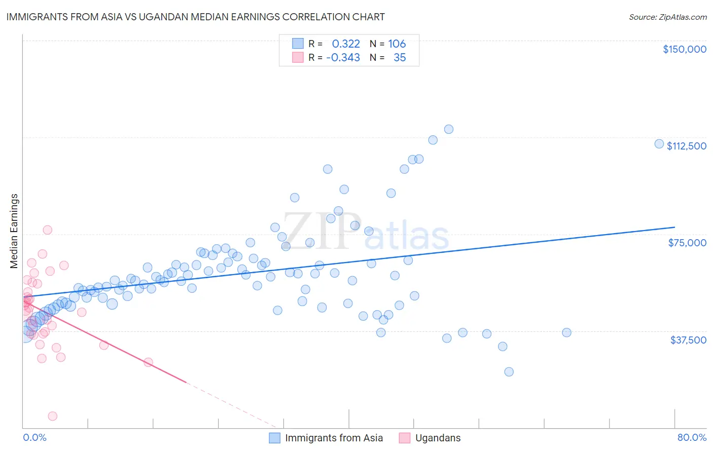 Immigrants from Asia vs Ugandan Median Earnings