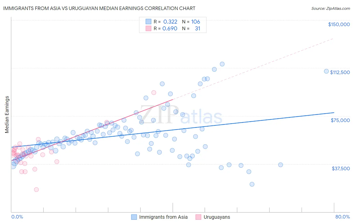 Immigrants from Asia vs Uruguayan Median Earnings