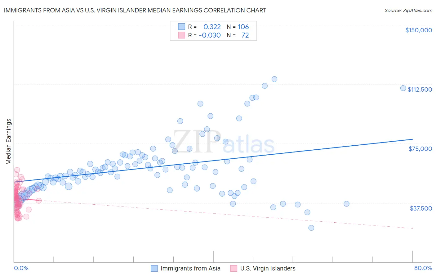 Immigrants from Asia vs U.S. Virgin Islander Median Earnings