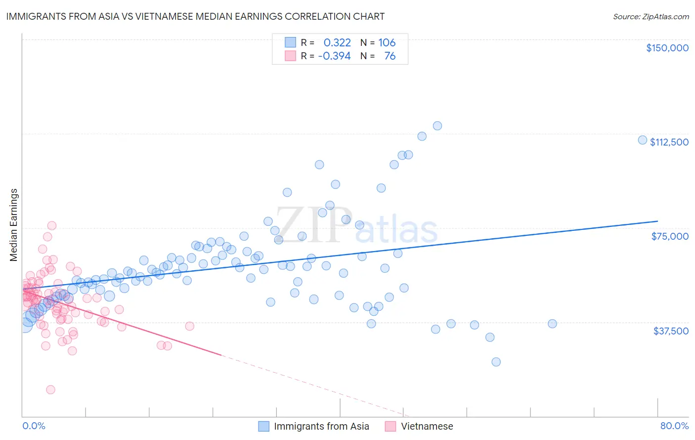 Immigrants from Asia vs Vietnamese Median Earnings