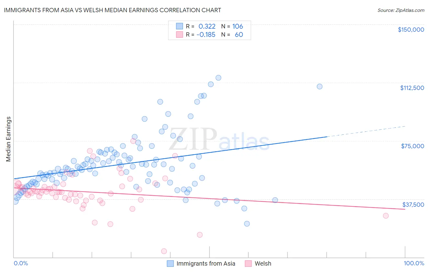 Immigrants from Asia vs Welsh Median Earnings